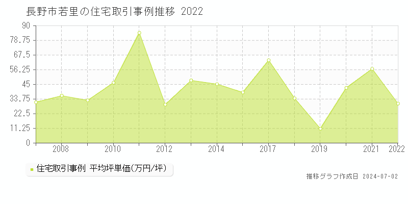 長野市若里の住宅取引事例推移グラフ 
