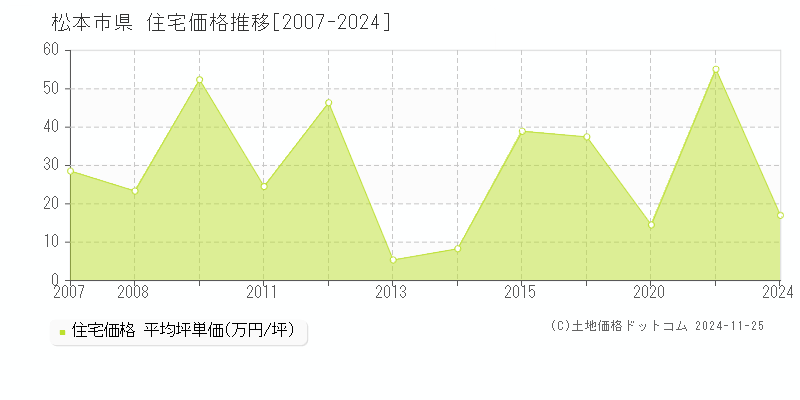 県(松本市)の住宅価格推移グラフ(坪単価)[2007-2024年]