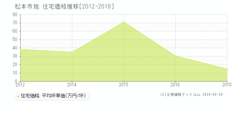 旭(松本市)の住宅価格推移グラフ(坪単価)[2012-2018年]