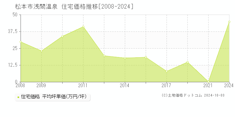 浅間温泉(松本市)の住宅価格推移グラフ(坪単価)[2008-2024年]