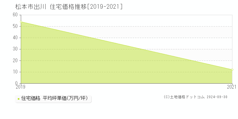 出川(松本市)の住宅価格推移グラフ(坪単価)[2019-2021年]