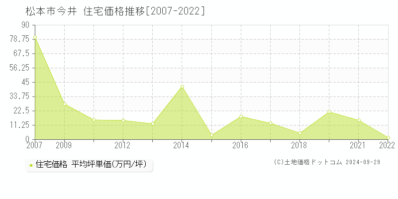 今井(松本市)の住宅価格推移グラフ(坪単価)[2007-2022年]