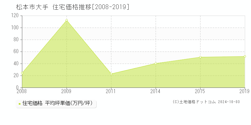 大手(松本市)の住宅価格推移グラフ(坪単価)[2008-2019年]