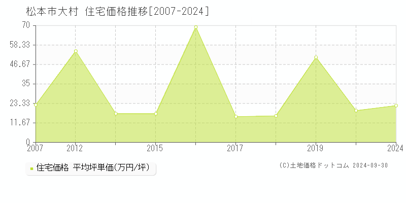 大村(松本市)の住宅価格推移グラフ(坪単価)[2007-2024年]