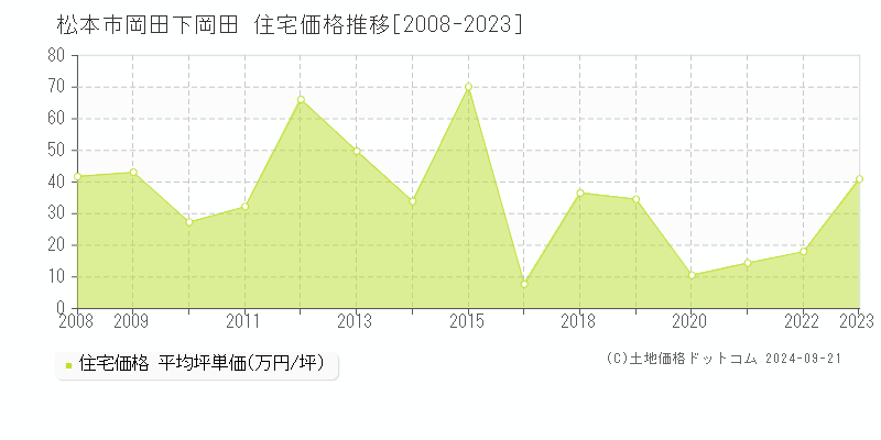 岡田下岡田(松本市)の住宅価格推移グラフ(坪単価)[2008-2023年]