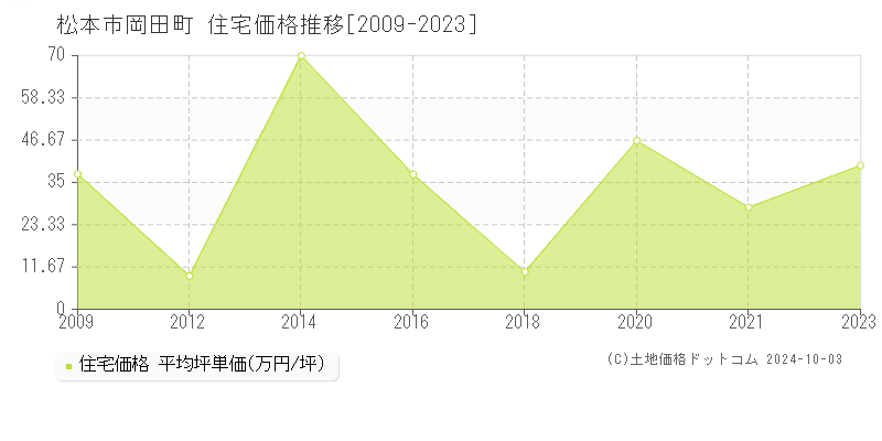 岡田町(松本市)の住宅価格推移グラフ(坪単価)[2009-2023年]