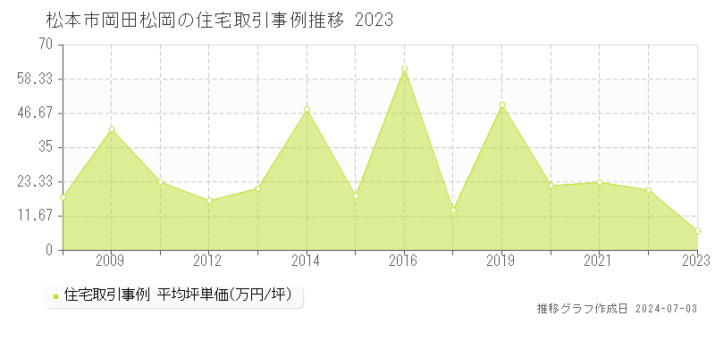 松本市岡田松岡の住宅取引事例推移グラフ 