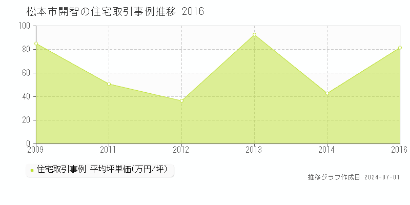 松本市開智の住宅取引事例推移グラフ 