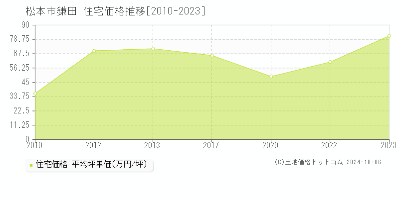 鎌田(松本市)の住宅価格推移グラフ(坪単価)[2010-2023年]