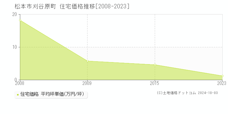 刈谷原町(松本市)の住宅価格推移グラフ(坪単価)[2008-2023年]