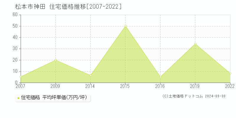 神田(松本市)の住宅価格推移グラフ(坪単価)[2007-2022年]