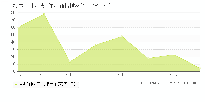 北深志(松本市)の住宅価格推移グラフ(坪単価)[2007-2021年]