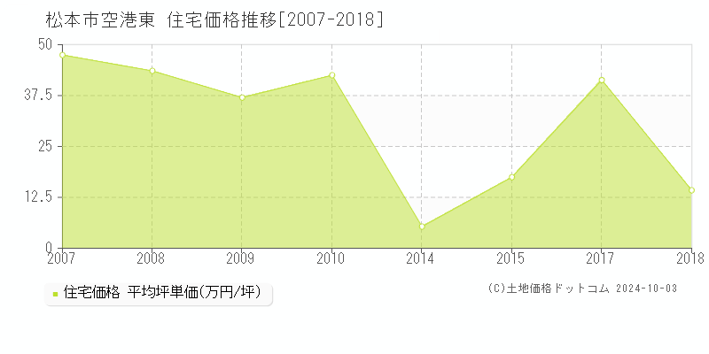 空港東(松本市)の住宅価格推移グラフ(坪単価)[2007-2018年]