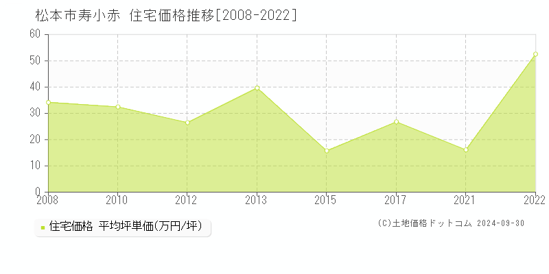 寿小赤(松本市)の住宅価格推移グラフ(坪単価)[2008-2022年]