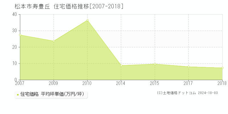 寿豊丘(松本市)の住宅価格推移グラフ(坪単価)[2007-2018年]