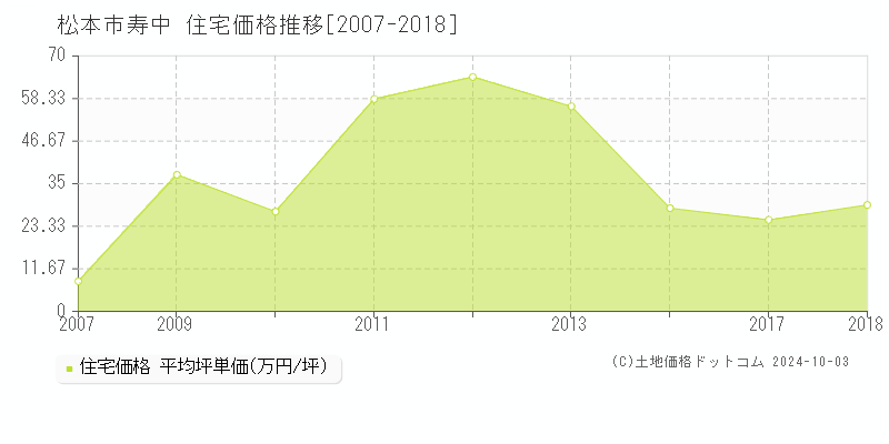 寿中(松本市)の住宅価格推移グラフ(坪単価)[2007-2018年]