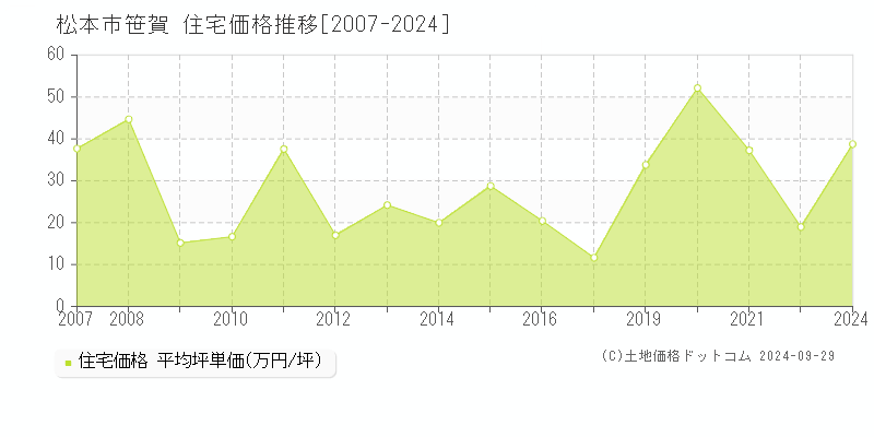 笹賀(松本市)の住宅価格推移グラフ(坪単価)[2007-2024年]