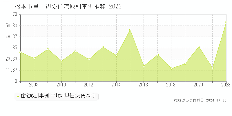 松本市里山辺の住宅取引事例推移グラフ 