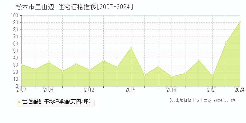 里山辺(松本市)の住宅価格推移グラフ(坪単価)