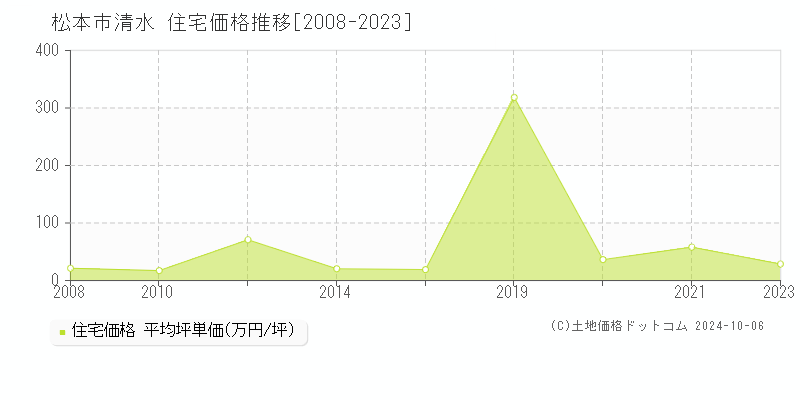 清水(松本市)の住宅価格推移グラフ(坪単価)[2008-2023年]