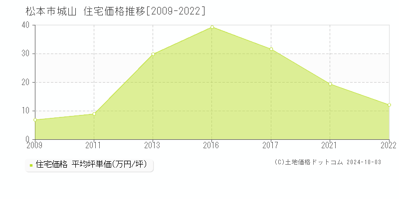 城山(松本市)の住宅価格推移グラフ(坪単価)[2009-2022年]