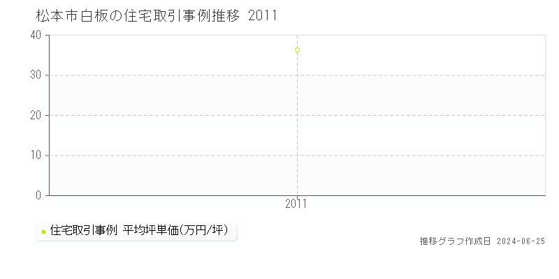 松本市白板の住宅取引事例推移グラフ 