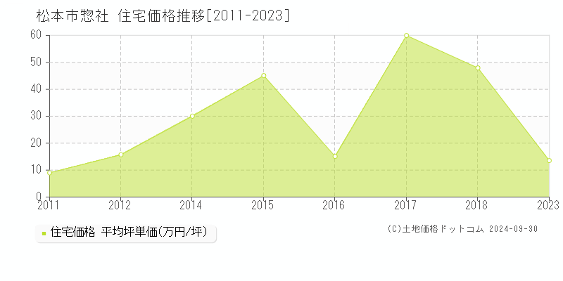 惣社(松本市)の住宅価格推移グラフ(坪単価)[2011-2023年]