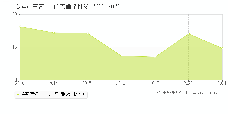 高宮中(松本市)の住宅価格推移グラフ(坪単価)[2010-2021年]