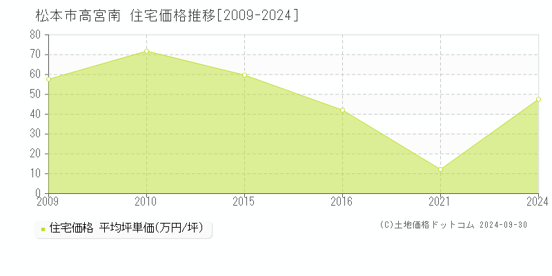 高宮南(松本市)の住宅価格推移グラフ(坪単価)[2009-2024年]