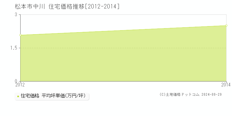 中川(松本市)の住宅価格推移グラフ(坪単価)[2012-2014年]