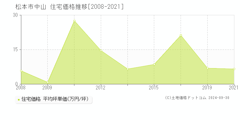 中山(松本市)の住宅価格推移グラフ(坪単価)[2008-2021年]