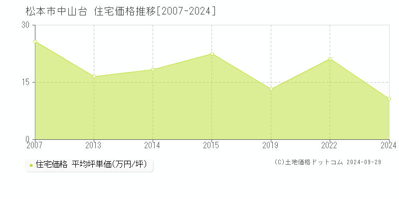 中山台(松本市)の住宅価格推移グラフ(坪単価)[2007-2024年]