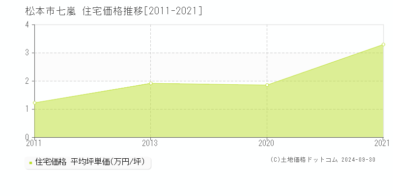 七嵐(松本市)の住宅価格推移グラフ(坪単価)[2011-2021年]