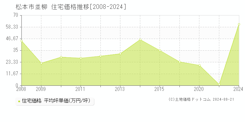 並柳(松本市)の住宅価格推移グラフ(坪単価)[2008-2024年]