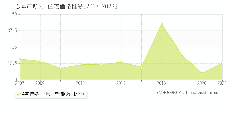 新村(松本市)の住宅価格推移グラフ(坪単価)[2007-2023年]