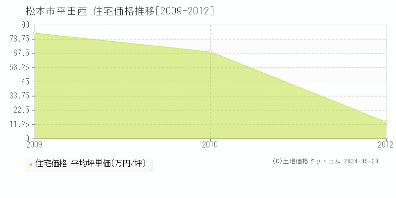 平田西(松本市)の住宅価格推移グラフ(坪単価)[2009-2012年]