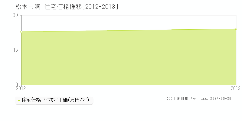 洞(松本市)の住宅価格推移グラフ(坪単価)[2012-2013年]