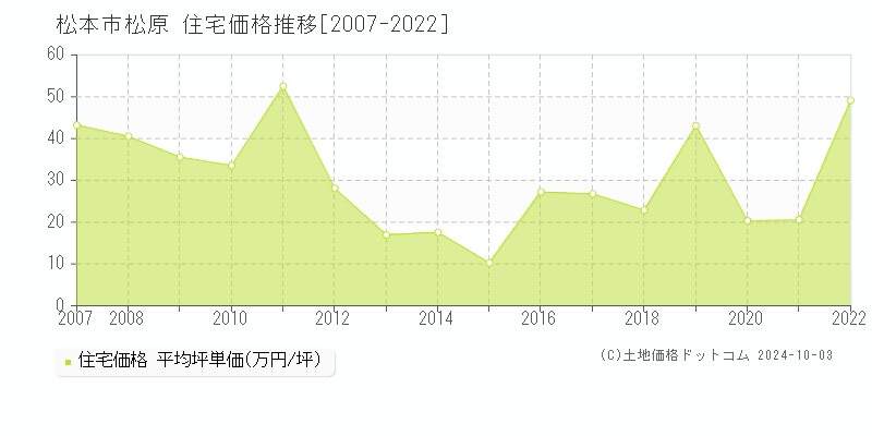 松原(松本市)の住宅価格推移グラフ(坪単価)