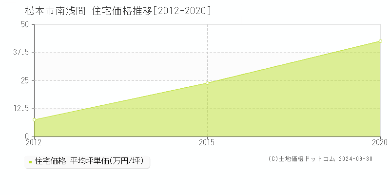 南浅間(松本市)の住宅価格推移グラフ(坪単価)[2012-2020年]