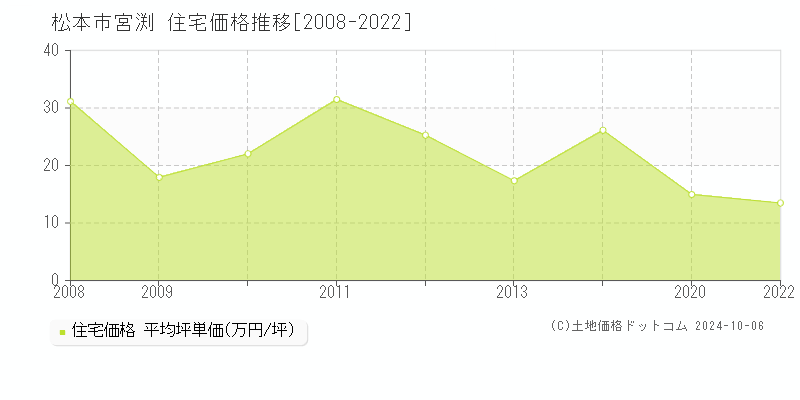 宮渕(松本市)の住宅価格推移グラフ(坪単価)[2008-2022年]