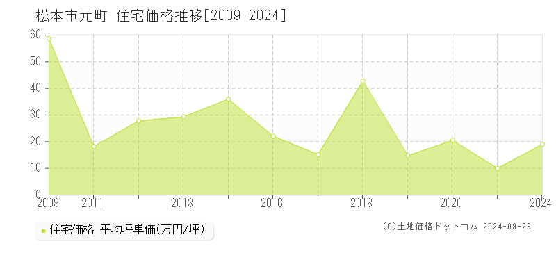 元町(松本市)の住宅価格推移グラフ(坪単価)[2009-2024年]