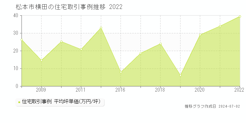 松本市横田の住宅取引事例推移グラフ 