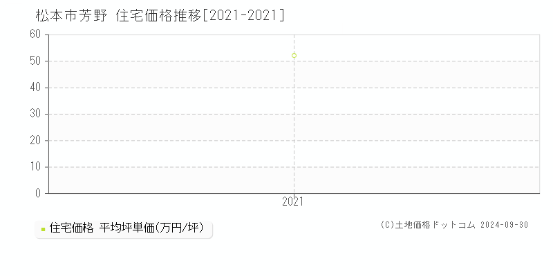 芳野(松本市)の住宅価格推移グラフ(坪単価)[2021-2021年]