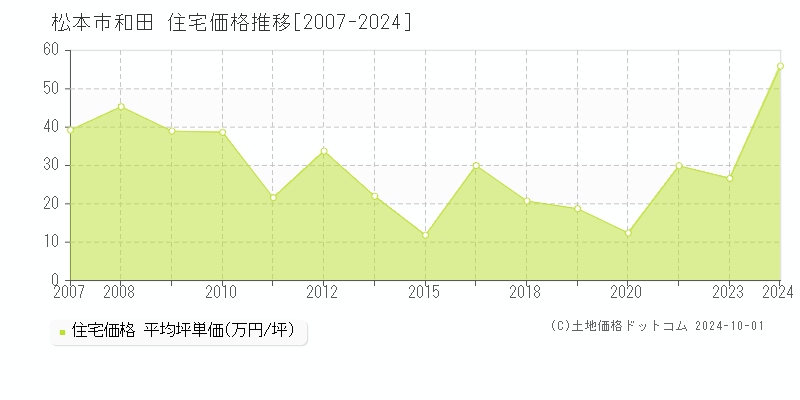 和田(松本市)の住宅価格推移グラフ(坪単価)[2007-2024年]