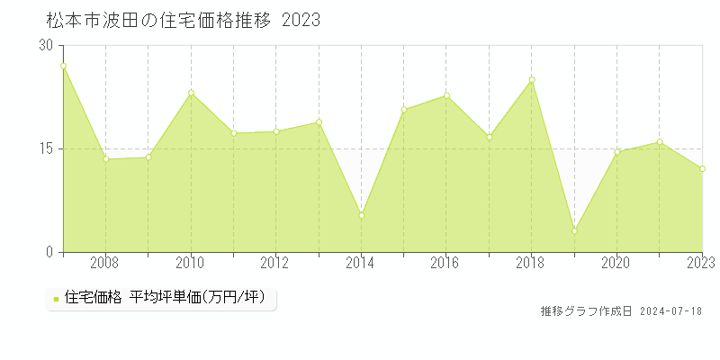 松本市波田の住宅取引事例推移グラフ 