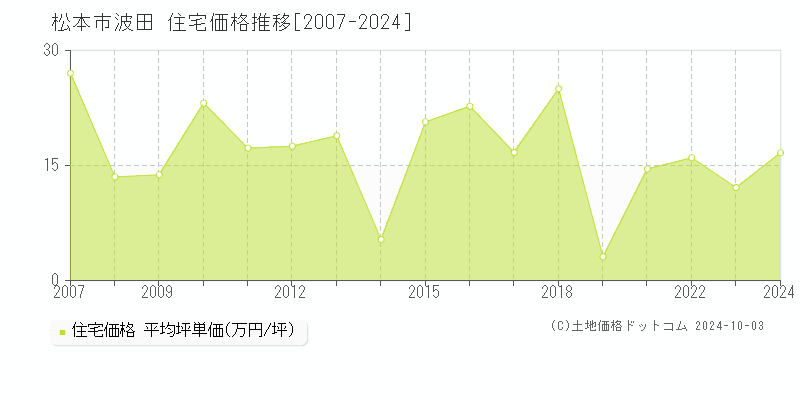 波田(松本市)の住宅価格推移グラフ(坪単価)[2007-2024年]