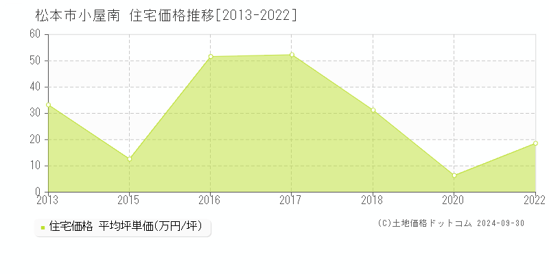 小屋南(松本市)の住宅価格推移グラフ(坪単価)[2013-2022年]