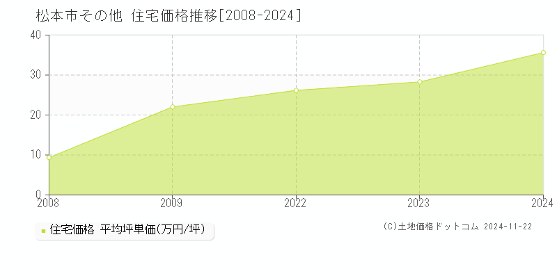 その他(松本市)の住宅価格推移グラフ(坪単価)[2008-2024年]