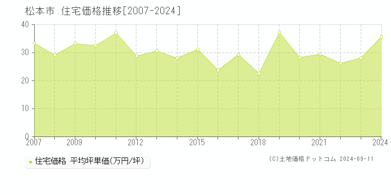 松本市の住宅取引事例推移グラフ 