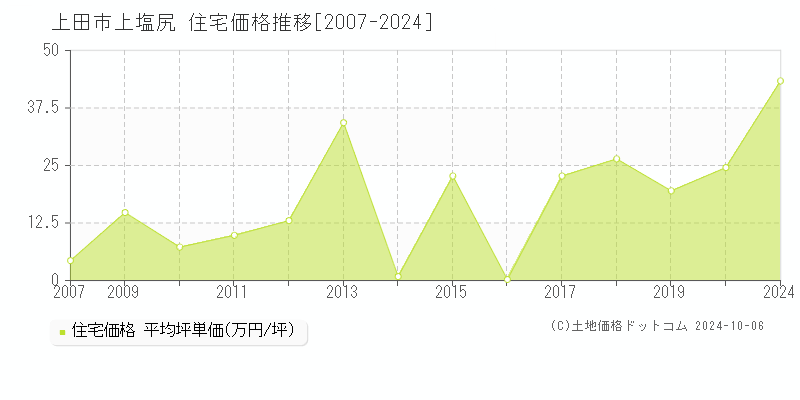 上塩尻(上田市)の住宅価格推移グラフ(坪単価)[2007-2024年]